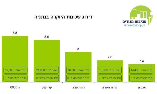 דרוג שכונות היוקרה בישראל מחקר מגורים: שכונת נת 600 היא היוקרתית ביותר בנתניה